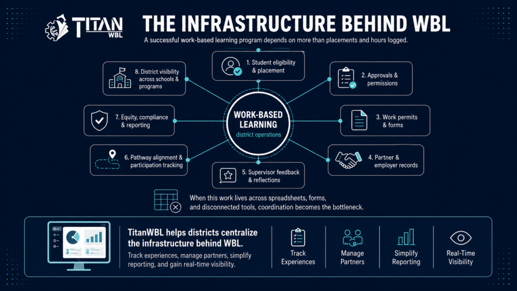 How Titanwbl Helps Districts Manage Cte Industry Partnerships