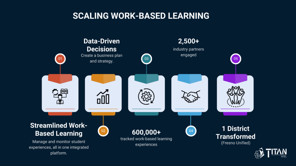 Fresno Unified scaled 600,000+ Work-Based Learning experiences and 2,500+ partnerships with TitanWBL. See how this Work-Based Learning case study proves scalable success.