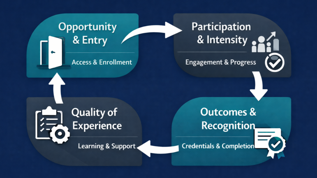 Framework for equity in career technical education linking access, participation, quality, and outcomes.