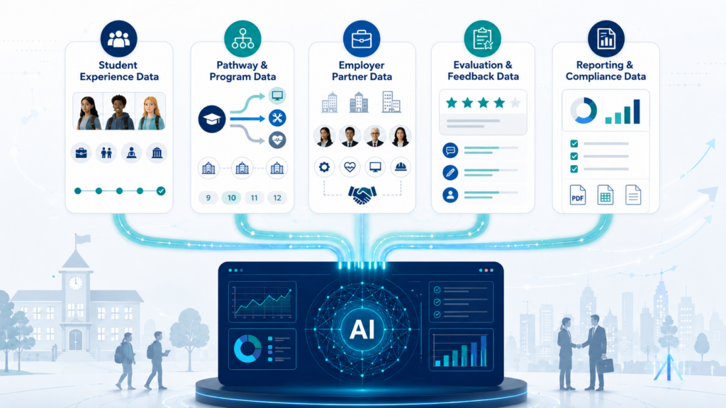 Centralized Work-Based Learning Data Supports Ai In Cte
